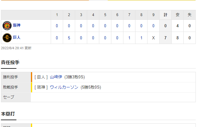 セ･リーグ G 7-0 T [8/4]　阪神、巨人相手にカード３連勝ならず。ウィルカーソン炎上＆打線は三塁踏めず。