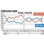 岸田内閣の支持率は36％　前回から16ポイント急落　発足以降で最低 ★2