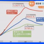 【注目】うわっ・・・昨日（8/10）の気になる東京都の新規感染者数は⁉