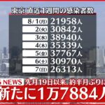 【注目】えっ・・・昨日（8/8）の気になる東京都の新規感染者数は⁉