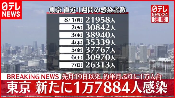 【注目】えっ・・・昨日（8/8）の気になる東京都の新規感染者数は⁉