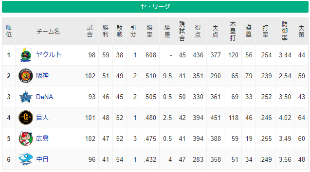 【朗報】ヤクルト阪神横浜の優勝争い、近年稀に見る面白さ