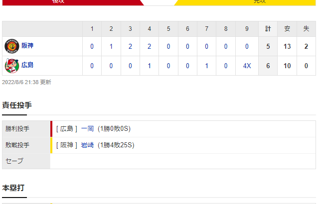 セ･リーグ C 6x-5 T [8/6]　阪神、まさかの逆転サヨナラ負け…岩崎が3点リード守れず。