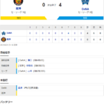 セ･リーグ T 0-4 DB [8/24]　阪神、DeNAに完封負けで借金3。桑原の満塁被弾に泣く。2位と7ゲーム差に。