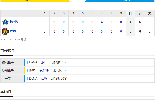 セ･リーグ T 0-4 DB [8/24]　阪神、DeNAに完封負けで借金3。桑原の満塁被弾に泣く。2位と7ゲーム差に。