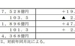 韓国政府「慌てるな！ 日本も大赤字だ」…日本はもはや貿易収支に頼る構造にはなっておりません