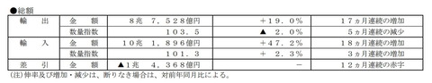 韓国政府「慌てるな！ 日本も大赤字だ」…日本はもはや貿易収支に頼る構造にはなっておりません