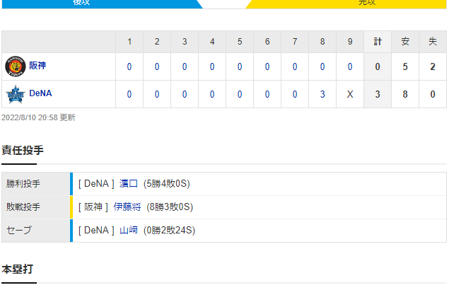 セ･リーグ DB 3-0 T [8/10]　阪神、今季１９度目完封負けで３位転落。近本不在の打線沈黙。
