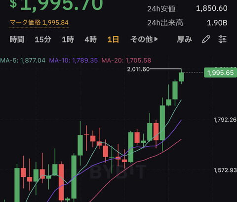 【朗報】仮想通貨イーサリアム、2,000ドルタッチするwwwwwwww【ETH】