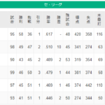 優勝：ヤクルト　2位阪神　ここまではほぼ確定したよな