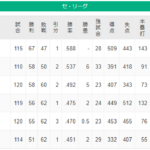 ヤクルト得失点差＋66（67勝47敗）　阪神得失点差＋64（58勝60敗）