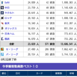 【８/２終了時】プロ野球動員数ランキグン阪神ダントツ1位www