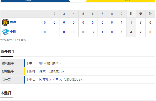 セ･リーグ D 4-1 T [8/28]　阪神、9回無死満塁のチャンスも1点止まりで敗北。プロ初先発・森木を打線で援護できず。