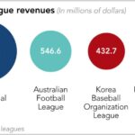 【悲報】韓国プロ野球、ガチで崩壊の危機。野球人気衰退により収益がJリーグの半分未満にwwwwwwww