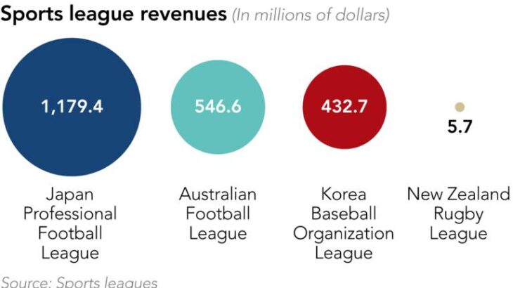【悲報】韓国プロ野球、ガチで崩壊の危機。野球人気衰退により収益がJリーグの半分未満にwwwwwwww
