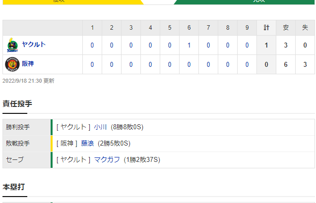 セ･リーグ T 0-1 S [9/18]　阪神、26度目零敗で球団ワースト更新。悪送球また悪送球…7年連続でシーズン80失策超える。