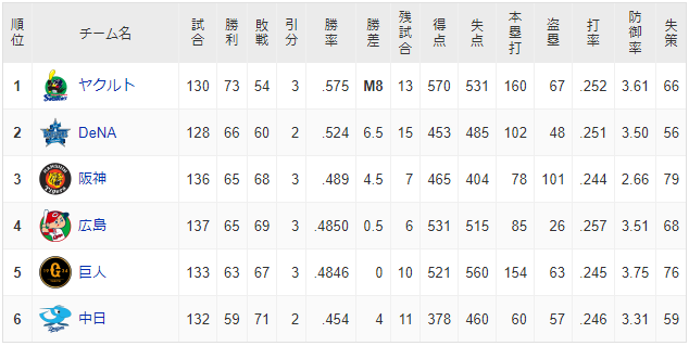 阪神、広島、巨人が0.5ゲーム差wwwwwwww