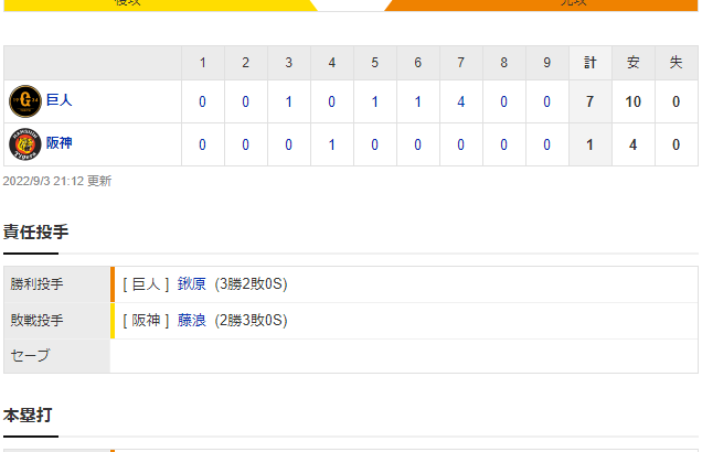 セ･リーグ T 1-7 G [9/3]　阪神7失点…巨人に完敗で借金生活逆戻り　2番手アルカンタラ、痛恨4失点で1回もたず