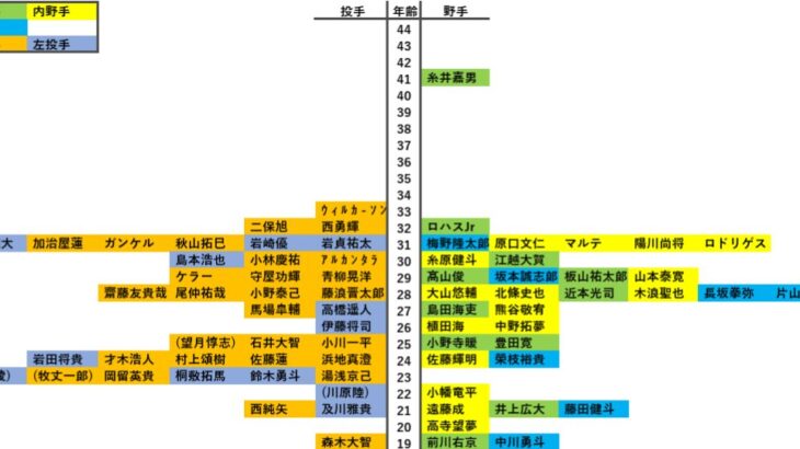 来季の阪神の選手年齢構成、最年長が(33)wwwwwwwwwwwwwwwwwwwwwwwwwwwwwwwwwwww