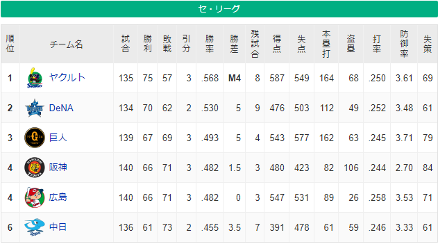 広島と阪神と巨人が同率で並んだらどうなるんや？