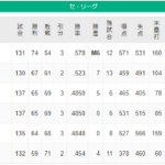 【セリーグ】阪神巨人広島、ついにゲーム差が無くなってしまう
