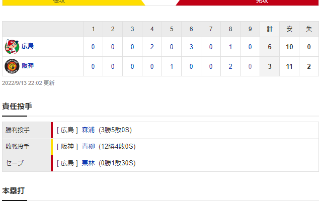 セ･リーグ T 3-6 C [9/13]　阪神敗れ、４位カープと１差　青柳が５失点の誤算。