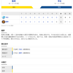 セ･リーグ T 5-0 D [9/11]　阪神・西純矢6回途中無失点6勝目、原口先制打