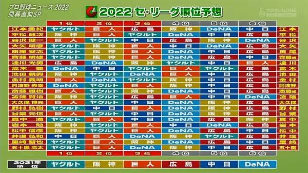 ２０２２解説者のセ・リーグ順位予想wwwwwwwww