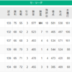 【悲報】阪神タイガースほんのりと最下位が見えてくる