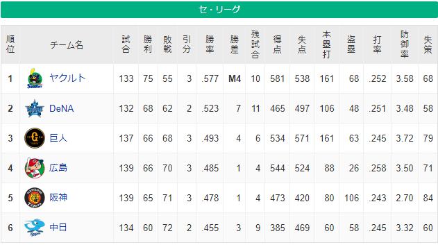 【悲報】阪神タイガースほんのりと最下位が見えてくる