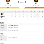 セ･リーグ T 0-2 G [9/4]　阪神、球団ワーストタイ今季24度目０封負け…２連敗で４位広島、５位巨人とのゲーム差２に。
