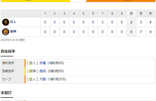 セ･リーグ T 0-2 G [9/4]　阪神、球団ワーストタイ今季24度目０封負け…２連敗で４位広島、５位巨人とのゲーム差２に。