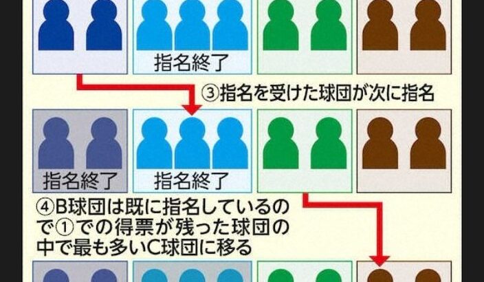 現役ドラフトの指名方式が公表される