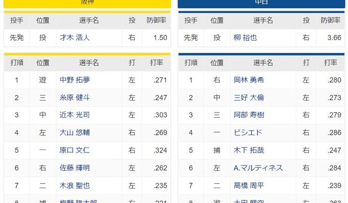 阪神ー中日　スタメン　甲子園球場　2022/9/12