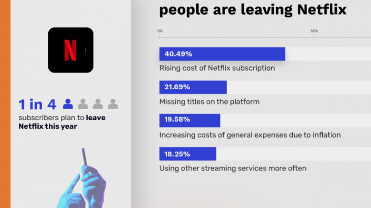 【米国】Netflixユーザー、4人に1人が年内に解約意向との調査結果　「料金上昇」「人気コンテンツの少なさ」