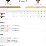 セ･リーグ G 3-2 T [9/17]　阪神が１７年連続Ｖ逸。痛恨敗戦で４位広島、５位巨人と０・５差に。