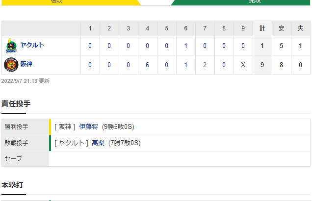 セ･リーグ T 9-1 S [9/7]　阪神連敗ストップで３位死守！先発の伊藤将が９回１失点完投で今季９勝目！２打点と投打で躍動！！