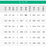 阪神最下位まで2.5ゲーム差ｗｗｗｗｗｗｗｗｗｗｗｗｗｗｗｗｗ