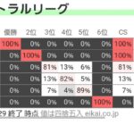 【朗報】阪神CS確率81%ｗｗｗｗｗ