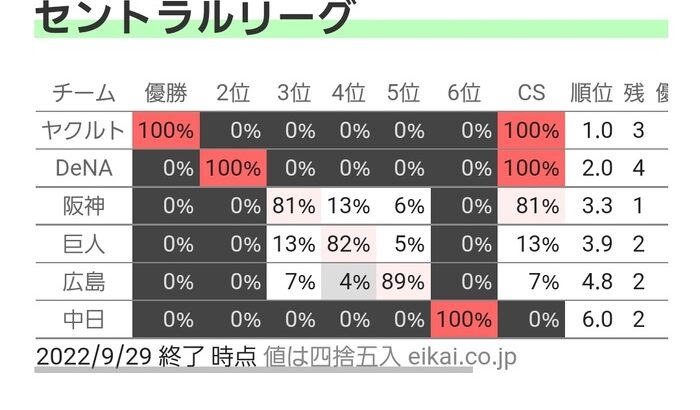 【朗報】阪神CS確率81%ｗｗｗｗｗ