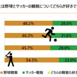 野球とサッカーどっちが好き？　→　衝撃の結果にｗｗｗｗｗｗｗｗｗｗｗｗｗｗ