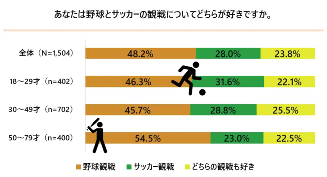 野球とサッカーどっちが好き？　→　衝撃の結果にｗｗｗｗｗｗｗｗｗｗｗｗｗｗ