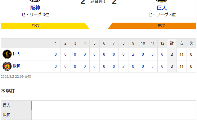セ･リーグ T 2-2 G [9/2]　阪神、痛恨ドロー。9回に守護神ケラーで追いつかれ…8月10日以来の貯金ならず。