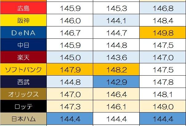 12球団平均球速ランキングwwwwwwwwwwwwwwwwwwwwwwwwwwwwwwwwww