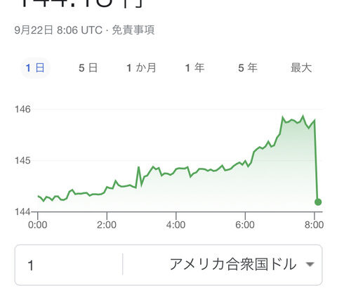 【悲報】日本円、まるで仮想通貨wwwwwwwwwwww