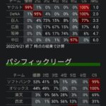 【9/21】セリーグCS争い 巨人77% 広島17% 阪神6%