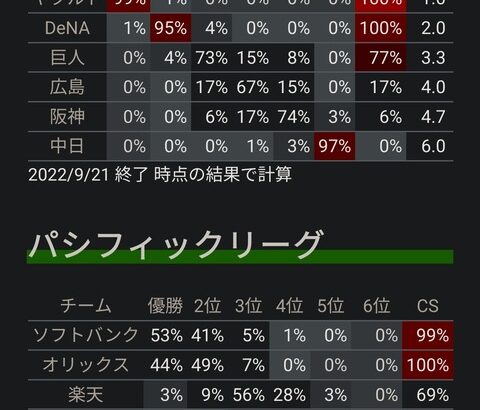 【9/21】セリーグCS争い 巨人77% 広島17% 阪神6%