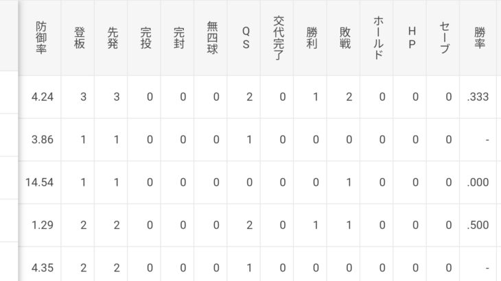 藤浪晋太郎の対チーム別成績がこちらWWWWWWWWWWWWW