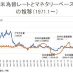 【情報】高橋洋一氏（東大数学科卒経済学者）　「マスコミが理解していない『円安でGDP増える』事実」