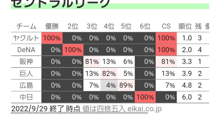 【朗報】阪神CS確率81%ｗｗｗｗｗｗ